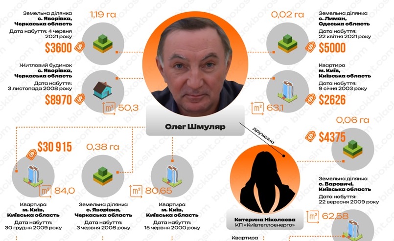 Заступник директора Департаменту комунальної власності Києва Олег Шмуляр та головна бухгалтерка Тетяна Грицай отримують незаконні прибутки — BlackBox OSINT